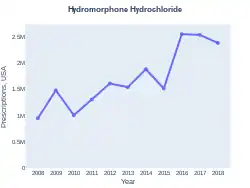 Hydromorphone prescriptions (US)