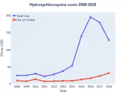 Hydroxychloroquine costs (US)