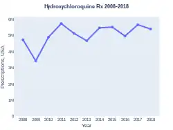 Hydroxychloroquine prescriptions (US)