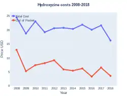 Hydroxyzine costs (US)