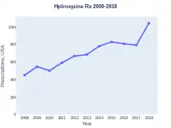 Hydroxyzine prescriptions (US)