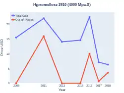 Hypromellose costs (US)