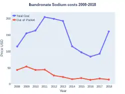IbandronateSodium costs (US)