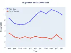 Ibuprofen costs (US)