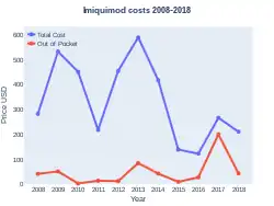 Imiquimod costs (US)