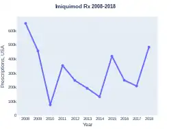 Imiquimod prescriptions (US)