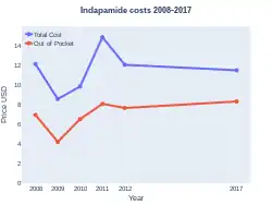 Indapamide costs (US)