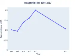 Indapamide prescriptions (US)