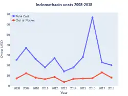 Indomethacin costs (US)