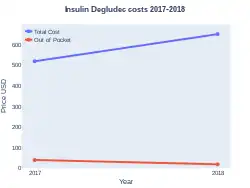 InsulinDegludec costs (US)