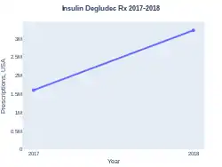 InsulinDegludec prescriptions (US)