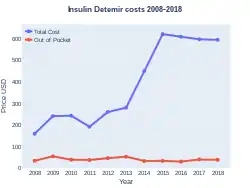 Insulin detemir costs (US)