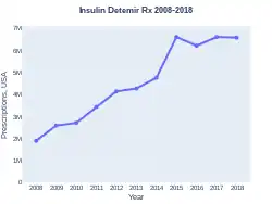 Insulin detemir prescriptions (US)