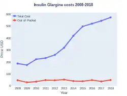 Cost of insulin glargine in the United States