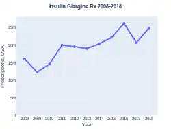 Insulin glargine prescriptions (US)
