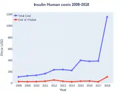 Insulin (human) costs (US)