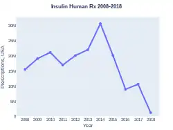 Insulin (human) prescriptions (US)