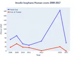 NPH insulin costs (US)