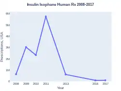 NPH insulin prescriptions (US)