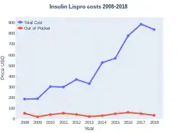 Insulin lispro costs (US)