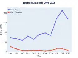 Ipratropium costs (US)