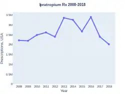 Ipratropium prescriptions (US)
