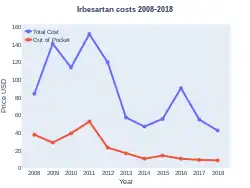 Irbesartan costs (US)