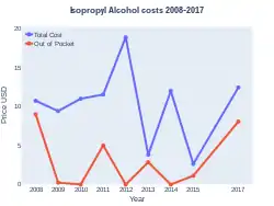 Isopropyl alcohol costs (US)