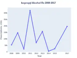 Isopropyl alcohol prescriptions (US)