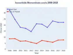 Isosorbide mononitrate costs (US)