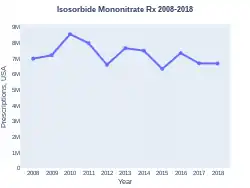 Isosorbide mononitrate prescriptions (US)