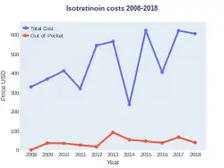 Isotretinoin costs (US)