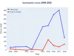 Ivermectin costs (US)