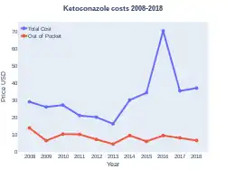 Ketoconazole costs (US)
