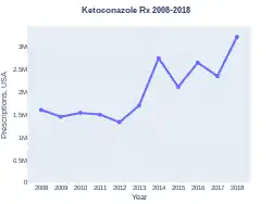 Ketoconazole prescriptions (US)