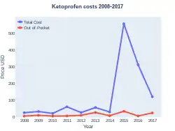 Ketoprofen costs (US)
