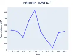 Ketoprofen prescriptions (US)