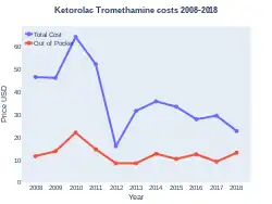 Ketorolac costs (US)