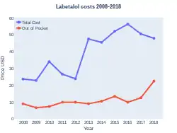 Labetalol costs (US)