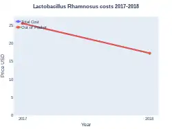 LactobacillusRhamnosus costs (US)