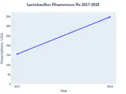 LactobacillusRhamnosus prescriptions (US)