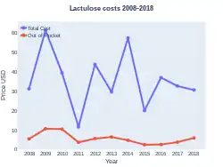 Lactulose costs (US)