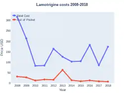 Lamotrigine costs (US)