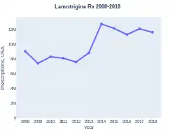 Lamotrigine prescriptions (US)