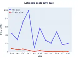 Letrozole costs (US)