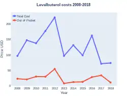 Levalbuterol costs (US)