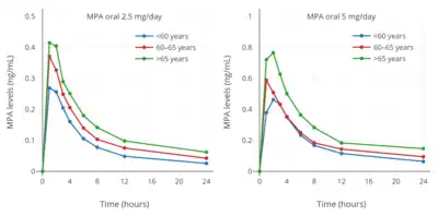 MPA levels with 2.5 or 5 mg/day oral MPA in combination with 1 or 2 mg/day estradiol valerate (Indivina) in postmenopausal women.