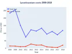 Levetiracetam costs (US)