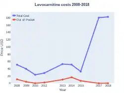 Carnitine costs (US)