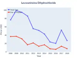 Levocetirizine costs (US)